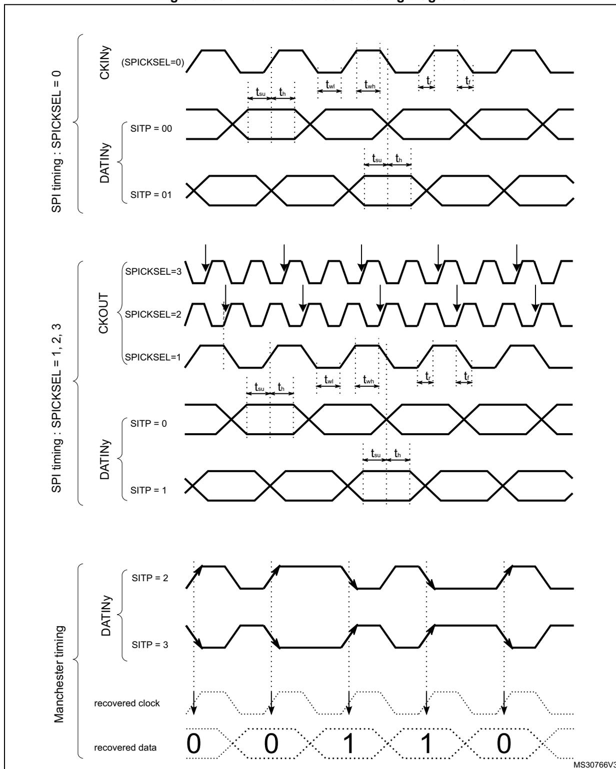 Figure 255: Channel transceiver timing diagrams showing SPI and Manchester timing modes.