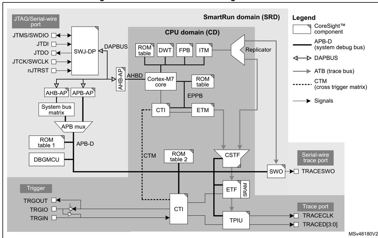 Figure 764. Power domains of debug infrastructure. This block diagram shows the internal architecture of a microcontroller, divided into two main power domains: the CPU domain (CD) and the SmartRun domain (SRD). The CD contains the Cortex-M7 core, ROM tables, DWT, FPB, ITM, CTI, ETM, and EPPB. The SRD contains the SWJ-DP (JTAG/Serial-wire port), AHB-AP, APB-AP, System bus matrix, APB mux, ROM table 1, DBGMCU, CTM, ROM table 2, CSTF, ETF, SRAM, and TPIU. Connections include the DAPBUS, APB-D (system debug bus), ATB (trace bus), and CTM (cross trigger matrix). A legend on the right defines the symbols for CoreSight™ components, APB-D, DAPBUS, ATB, CTM, and Signals. The diagram also shows external ports like JTAG/Serial-wire port, Serial-wire trace port, and Trace port, as well as a Trigger section with TRGOUT, TRGIO, and TRGIN.