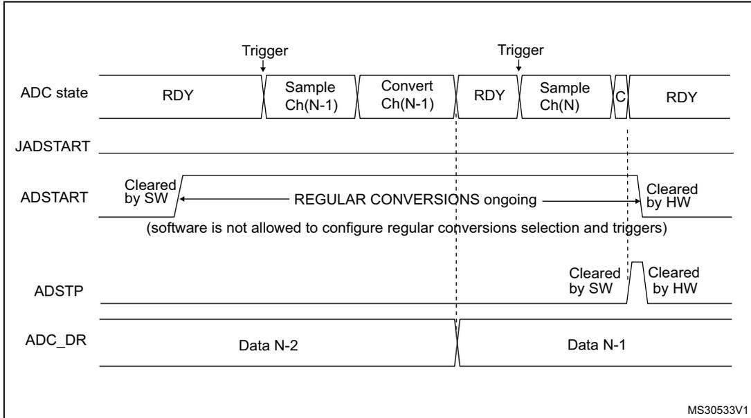 Timing diagram for stopping ongoing regular conversions.
