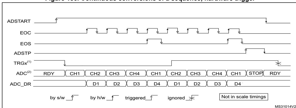 Timing diagram for continuous conversions of a sequence with hardware trigger. It shows the relationship between ADSTART, EOC, EOS, ADSTP, TRGX, ADC state, and ADC_DR signals. ADSTART is a rising edge that starts the continuous sequence. EOC pulses occur after each conversion. EOS is a rising edge after the last conversion. ADSTP is a rising edge that stops the sequence. TRGX is a periodic signal where only the rising edges after ADSTART and before ADSTP are used as triggers. ADC state shows a sequence of RDY, CH1, CH2, CH3, CH4, CH1, CH2, CH3, CH4, CH1, STOP, RDY. ADC_DR shows data D1, D2, D3, D4 being updated at each EOC. Legend: by s/w (software), by h/w (hardware), triggered, ignored, Not in scale timings. MS31014V2
