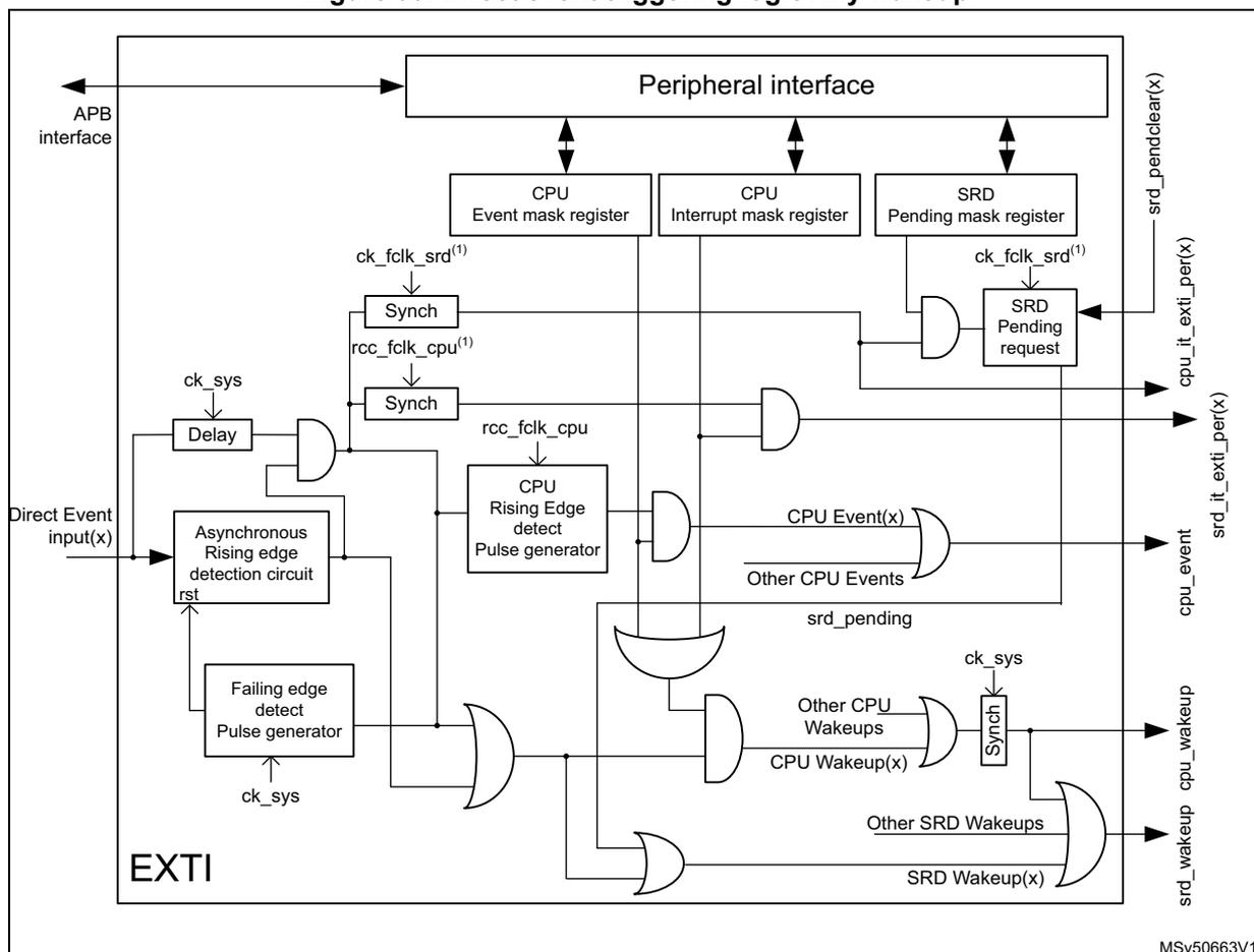 Figure 99. Direct event triggering logic Any wakeup. This block diagram shows the internal logic of the EXTI for 'Any' wakeup. At the top, a 'Peripheral interface' block is connected to an 'APB interface'. Below it are three registers: 'CPU Event mask register', 'CPU Interrupt mask register', and 'SRD Pending mask register'. The 'Direct Event input(x)' enters from the left and is split into three paths: 1) A 'Delay' block followed by an AND gate with 'ck_sys'. 2) An 'Asynchronous Rising edge detection circuit rst' block. 3) A 'Falling edge detect Pulse generator' block. The output of the 'Delay' path goes to a 'Synch' block (clocked by 'rcc_fclk_cpu') and then to an AND gate. The output of the 'Asynchronous Rising edge detection circuit' goes to a 'CPU Rising Edge detect Pulse generator' (clocked by 'rcc_fclk_cpu') and to an OR gate. The output of the 'Falling edge detect Pulse generator' goes to the same OR gate. The 'CPU Rising Edge detect Pulse generator' output goes to an AND gate. The 'SRD Pending mask register' output goes to an AND gate. The outputs of the AND gates are combined with 'Other CPU Events' and 'Other CPU Wakeups' through a series of OR gates. The final outputs are 'cpu_event', 'cpu_it_exti_per(x)', 'srd_pending', 'srd_pending_clear(x)', 'srd_it_exti_per(x)', 'srd_wakeup_cpu_wakeup', and 'srd_wakeup_srd_wakeup'. The 'EXTI' label is at the bottom left, and the reference 'MSV50663V1' is at the bottom right.