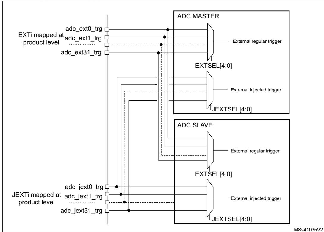 Diagram showing trigger sharing between ADC MASTER and ADC SLAVE. The diagram illustrates how external triggers (adc_ext0_trg to adc_ext31_trg) and injected triggers (adc_jext0_trg to adc_jext31_trg) are shared between the master and slave ADCs. The master ADC has an 'External regular trigger' input connected to a multiplexer labeled 'EXTSEL[4:0]'. The slave ADC also has an 'External regular trigger' input connected to a multiplexer labeled 'EXTSEL[4:0]'. Both ADCs have an 'External injected trigger' input connected to a multiplexer labeled 'JEXTSEL[4:0]'. The triggers are shared between the master and slave ADCs, with the master ADC's triggers being connected to the slave ADC's triggers.