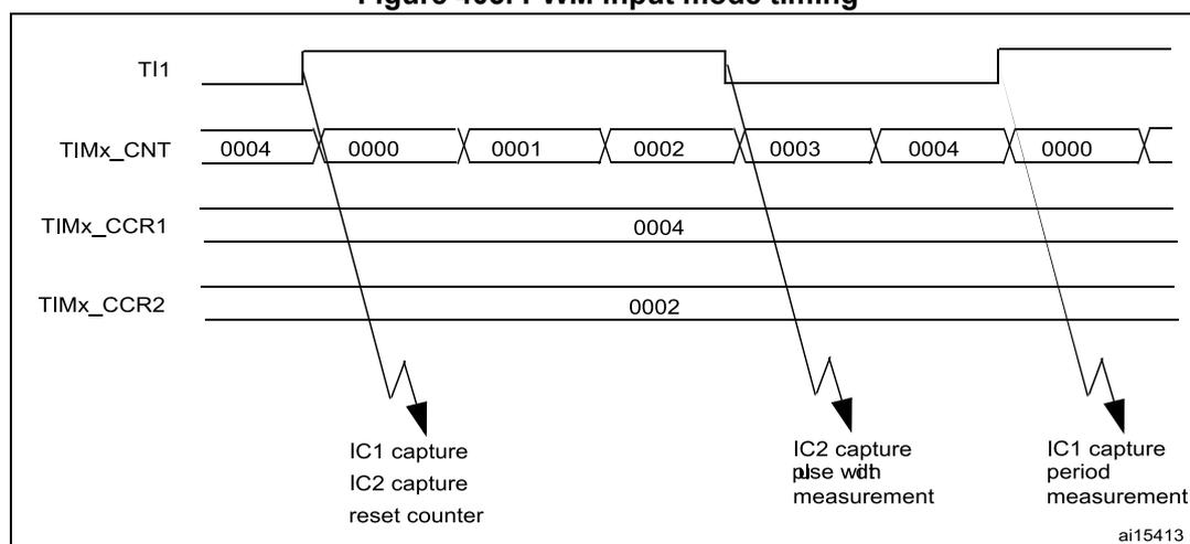 Timing diagram for PWM input mode. The diagram shows four horizontal lines: TI1 (PWM signal), TIMx_CNT (counter), TIMx_CCR1 (capture register 1), and TIMx_CCR2 (capture register 2). The TIMx_CNT line shows a sequence of values: 0004, 0000, 0001, 0002, 0003, 0004, 0000. The TIMx_CCR1 line shows a value of 0004. The TIMx_CCR2 line shows a value of 0002. Three vertical arrows indicate capture events: 1. A rising edge on TI1 triggers an IC1 capture, IC2 capture, and counter reset. 2. A falling edge on TI1 triggers an IC2 capture, pulse width measurement. 3. A subsequent rising edge on TI1 triggers an IC1 capture, period measurement. The diagram is labeled ai15413.