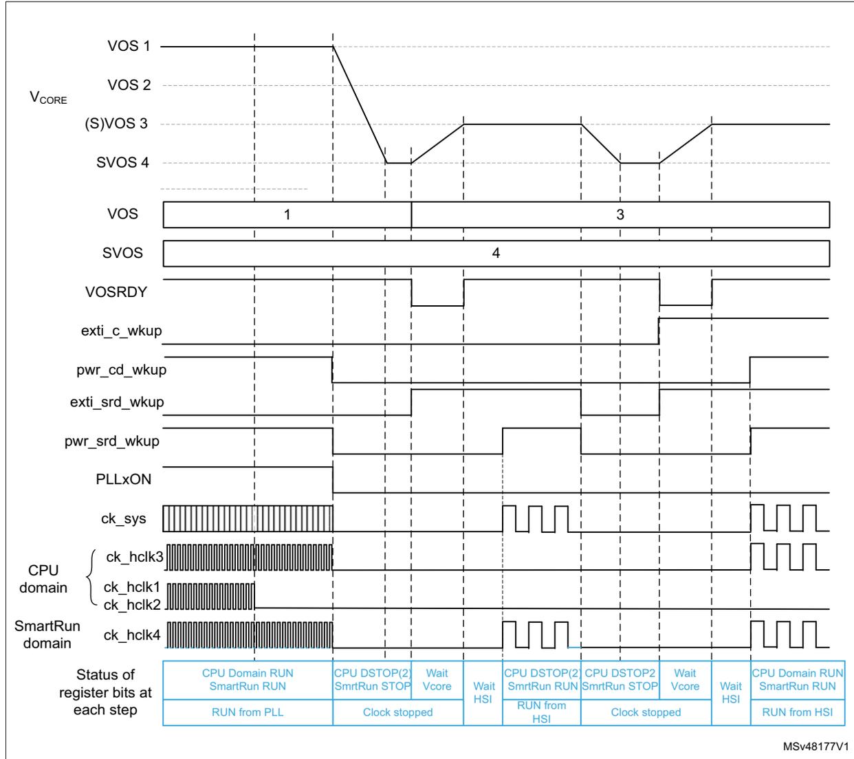 Timing diagram showing dynamic voltage scaling behavior. It includes signals for VOS 1-4, VOS, SVOS, VOSRDY, various wake-up signals, PLLxON, and clocks for CPU and SmartRun domains. A status table at the bottom details the register bit states for each step.