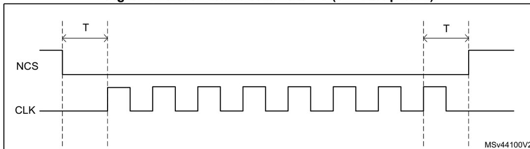 Timing diagram showing NCS and CLK signals. The NCS signal is high before the CLK signal starts toggling. When CLK starts toggling, NCS falls one CLK cycle before the first rising edge of CLK. After the last rising edge of CLK, NCS rises one CLK cycle. The CLK signal is a square wave with period T. The NCS signal is a horizontal line that is high, then falls, then rises. Vertical dashed lines mark the rising edges of CLK and the corresponding transitions of NCS. The label MSV44100V2 is in the bottom right corner.