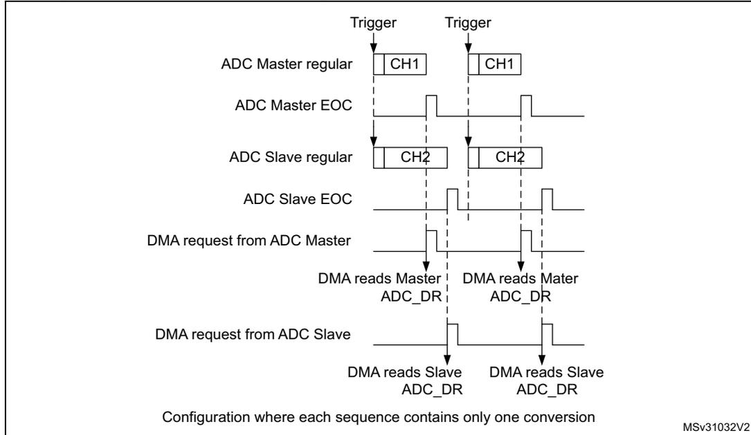 Timing diagram showing ADC Master regular, ADC Master EOC, ADC Slave regular, ADC Slave EOC, DMA request from ADC Master, and DMA request from ADC Slave over two triggers. The diagram shows that in regular simultaneous mode with DAMDF=0b00, separate DMA requests are generated for the master and slave ADCs. The master's DMA request occurs after its EOC, and the slave's DMA request occurs after its EOC. The diagram also indicates that each sequence contains only one conversion.