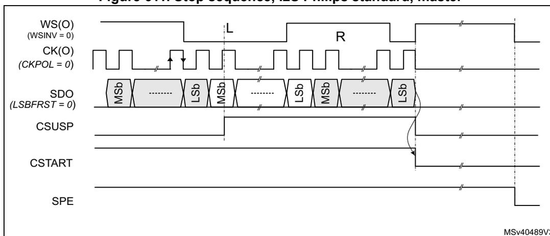 Timing diagram for Figure 611 showing the stop sequence in master mode for I2S Philips standard. The diagram displays five signals over time: WS(O) (Word Synchronization, active low), CK(O) (Clock), SDO (Serial Data Out), CSUSP (Continuous Stream Suspension), and CSTART (Continuous Stream Start). The WS signal is high for the left (L) sample and low for the right (R) sample. The CK signal is a periodic clock. The SDO signal shows data bits (MSB, LSB) being transmitted. The CSUSP signal is set high (1) during the transmission of the left sample. The CSTART signal is high (1) during transmission and goes low (0) after the right sample is transmitted, indicating the end of the frame. The SPE (Serial Peripheral Enable) signal is shown going low (0) after the CSTART signal goes low.