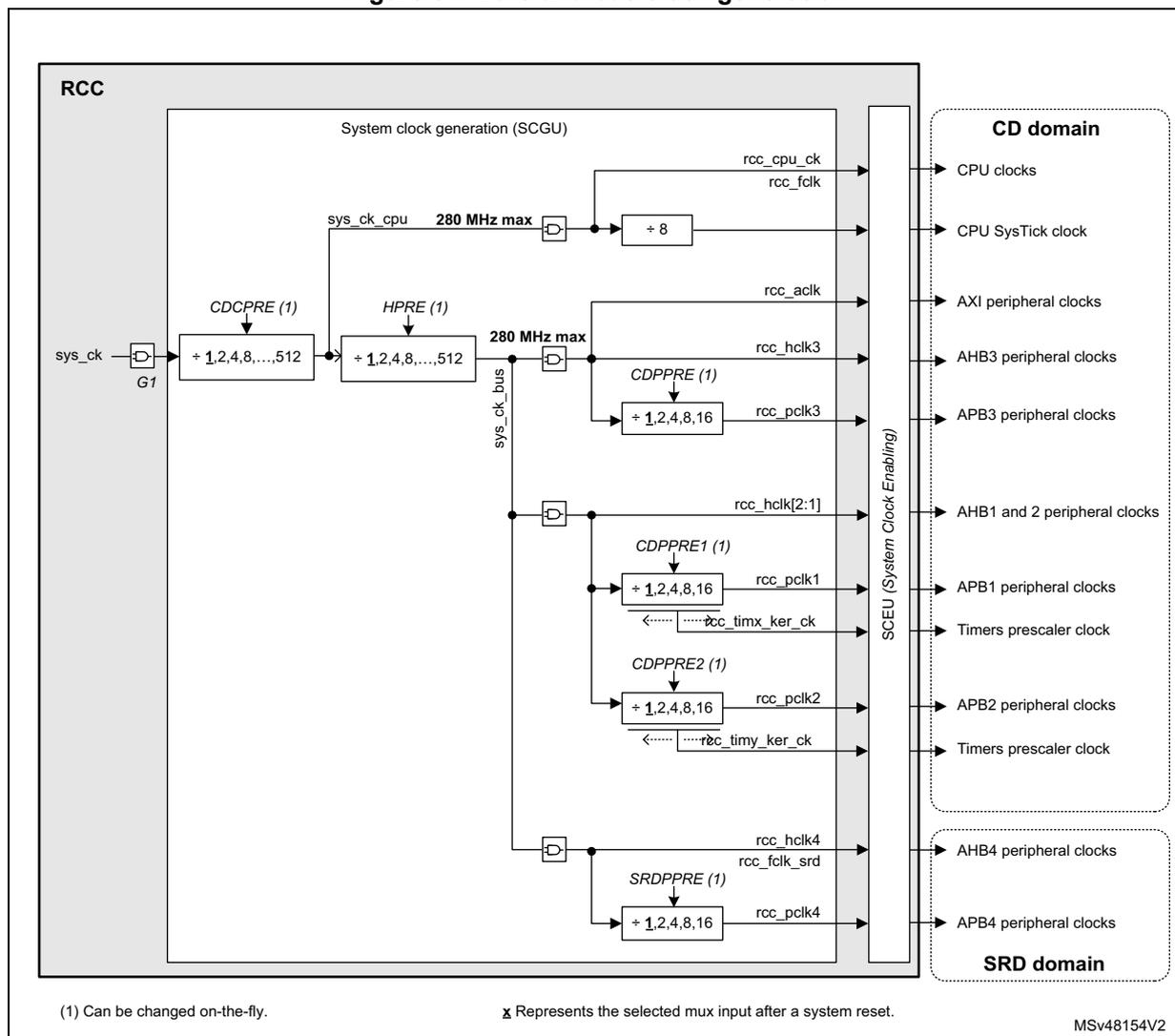 Figure 54. Core and bus clock generation diagram showing the RCC block, System clock generation (SCGU), and various clock outputs for CD and SRD domains. The diagram shows the flow from sys_ck through various prescalers (CDCPRE, HPRE, CDPPRE1, CDPPRE2, SRDPRE) to generate rcc_cpu_ck, rcc_folk, rcc_aclk, rcc_hclk3, rcc_pclk3, rcc_hclk[2:1], rcc_pclk1, rcc_timx_ker_ck, rcc_pclk2, rcc_timy_ker_ck, rcc_hclk4, rcc_folk_srd, and rcc_pclk4. These are then distributed to the CD domain (CPU clocks, CPU SysTick clock, AXI peripheral clocks, AHB3 peripheral clocks, APB3 peripheral clocks, AHB1 and 2 peripheral clocks, APB1 peripheral clocks, Timers prescaler clock, APB2 peripheral clocks, Timers prescaler clock) and the SRD domain (AHB4 peripheral clocks, APB4 peripheral clocks).