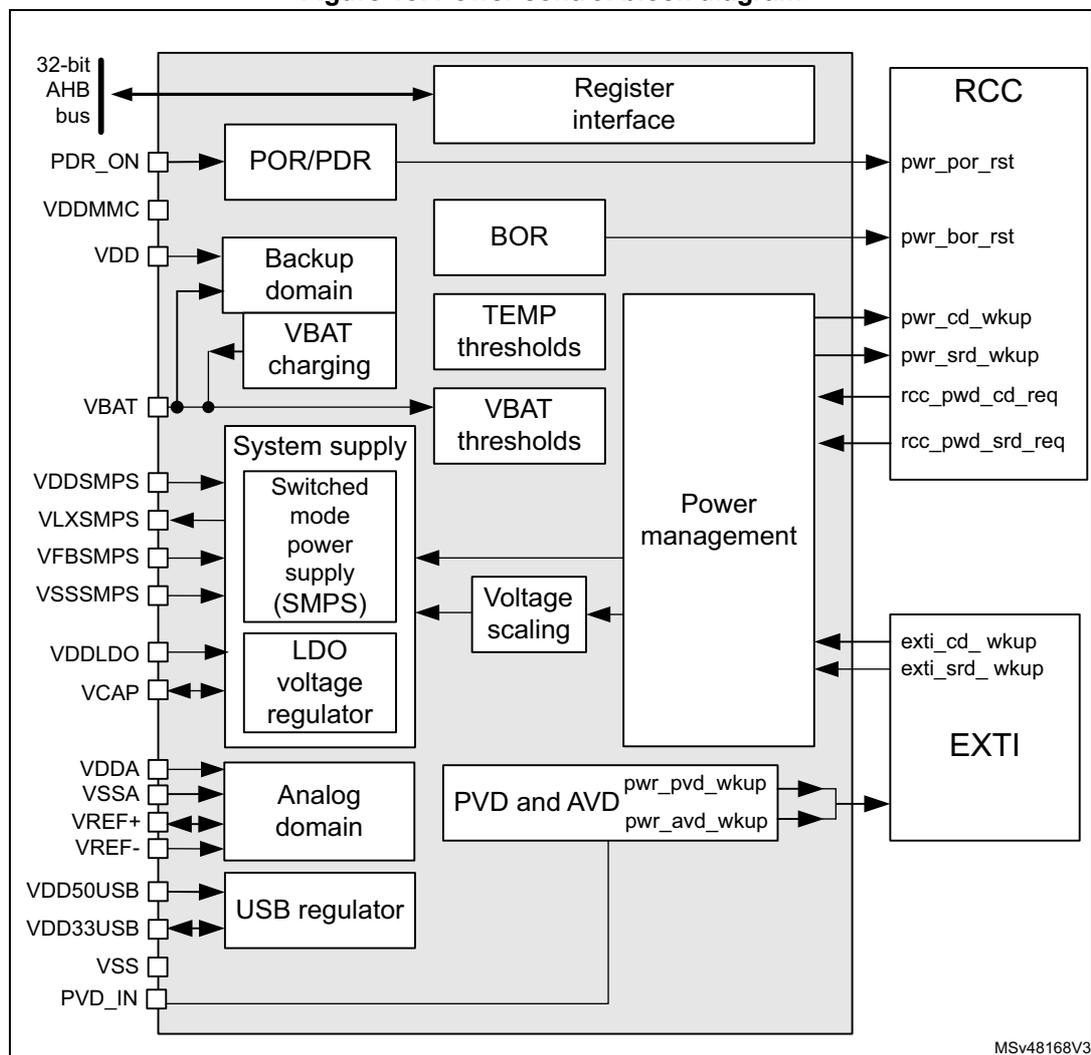 Figure 18. Power control block diagram. This block diagram illustrates the internal architecture of the Power (PWR) control system. On the left, external pins are shown: PDR_ON, VDDMMC, VDD, VBAT, VDDSMPS, VLXSMPS, VFBSMPS, VSSSMPS, VDDLDO, VCAP, VDDA, VSSA, VREF+, VREF-, VDD50USB, VDD33USB, VSS, and PVD_IN. These pins connect to internal functional blocks: POR/PDR, Backup domain (containing VBAT charging), System supply (containing Switched mode power supply (SMPS) and LDO voltage regulator), Analog domain, and USB regulator. A central 'Power management' block is connected to these supply blocks and to 'Voltage scaling', 'TEMP thresholds', 'VBAT thresholds', and 'PVD and AVD' blocks. The 'Power management' block interfaces with the '32-bit AHB bus' via a 'Register interface'. It also connects to the 'RCC' (Reset and Clock Control) block, which outputs signals like pwr_por_rst, pwr_bor_rst, pwr_cd_wkup, pwr_srd_wkup, rcc_pwd_cd_req, and rcc_pwd_srd_req. Additionally, it connects to the 'EXTI' (External Interrupt) block, which outputs exti_cd_wkup and exti_srd_wkup signals. The diagram is labeled MSv48168V3 in the bottom right corner.