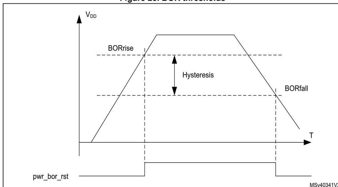 Figure 28. BOR thresholds. A graph showing the relationship between supply voltage VDD and time T, and the resulting brownout reset signal pwr_bor_rst. The VDD curve rises to a peak and then falls. The BORrise threshold is the voltage level at which the reset is released during the rising phase. The BORfall threshold is the voltage level at which the reset is generated during the falling phase. The hysteresis is the voltage difference between BORrise and BORfall. The pwr_bor_rst signal is shown as a digital signal that is low (active) when VDD is below BORfall and high (inactive) when VDD is above BORrise.