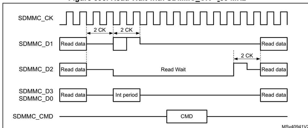 Timing diagram for Read Wait with SDMMC_CK < 50 MHz. The diagram shows five signal lines over time: SDMMC_CK (clock), SDMMC_D1 (data), SDMMC_D2 (data), SDMMC_D3/SDMMC_D0 (data), and SDMMC_CMD (command). SDMMC_CK is a periodic square wave. SDMMC_D1 and SDMMC_D3/SDMMC_D0 show 'Read data' blocks separated by an 'Int period'. SDMMC_D2 shows 'Read data' blocks separated by a 'Read Wait' period. SDMMC_CMD shows a 'CMD' block. Timing markers indicate '2 CK' (clock cycles) between data blocks on SDMMC_D1 and SDMMC_D2. The diagram is labeled MSv40941V2.