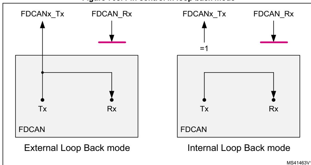 Figure 708. Pin control in loop back mode. The diagram shows two modes: External Loop Back mode and Internal Loop Back mode. In External Loop Back mode, the FDCANx_Tx pin is connected to the FDCAN_Rx pin externally. In Internal Loop Back mode, the FDCANx_Tx pin is connected to the FDCAN_Rx pin internally via a loopback path. The FDCANx_Tx pin is labeled with '=1' in the internal mode diagram.