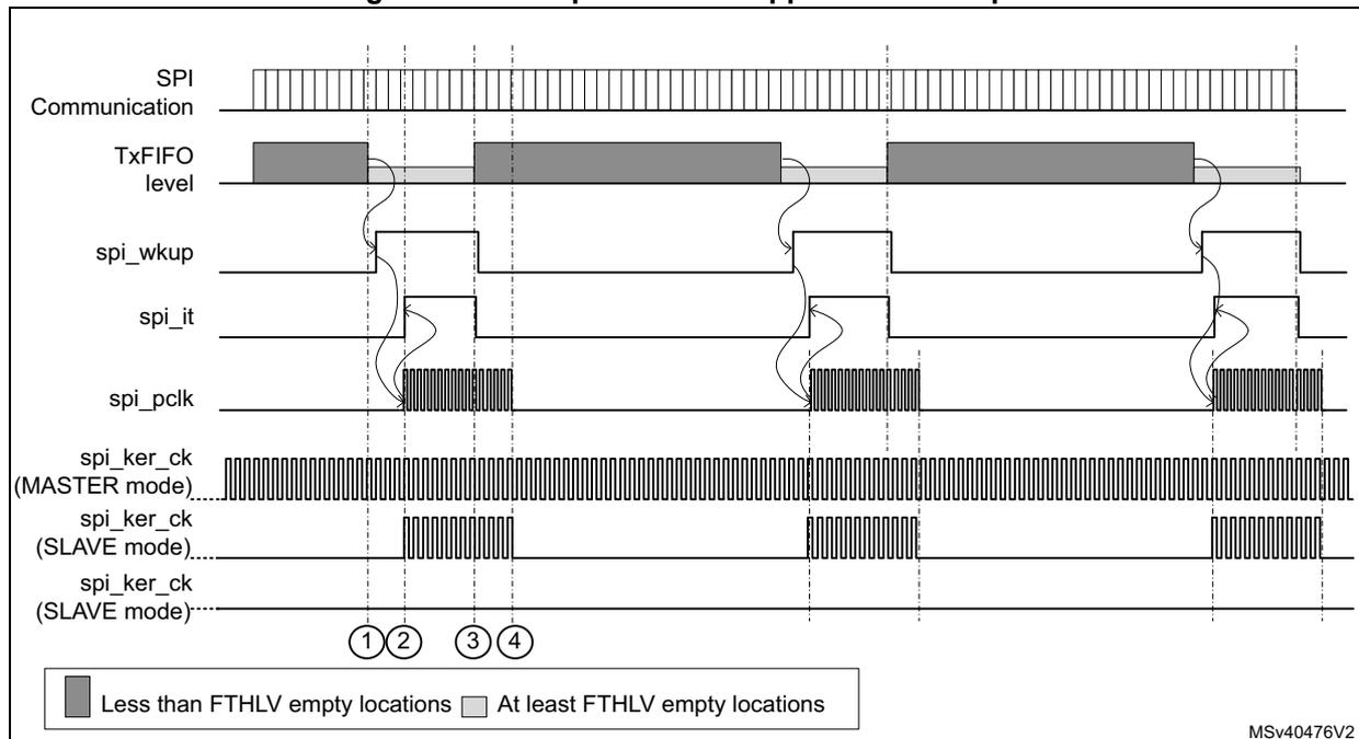 Timing diagram for SPI low-power mode application example. The diagram shows the relationship between SPI communication, TxFIFO level, spi_wkup, spi_it, spi_pclk, and spi_ker_ck signals over time. The TxFIFO level is shown in two states: 'Less than FTHLV empty locations' (dark grey) and 'At least FTHLV empty locations' (light grey). The spi_wkup signal is active when the TxFIFO level is below the threshold. The spi_it signal is active when spi_pclk is active and the TxFIFO level is below the threshold. The spi_pclk signal is active when spi_wkup is active. The spi_ker_ck signal is active in master mode and in slave mode when the TxFIFO level is below the threshold. The diagram is divided into four steps: 1. TxFIFO level goes below FTHLV, spi_wkup becomes active. 2. spi_pclk becomes active, spi_it becomes active. 3. TxFIFO level goes above FTHLV, spi_wkup and spi_it become inactive. 4. spi_pclk becomes inactive. The legend indicates: Less than FTHLV empty locations (dark grey), At least FTHLV empty locations (light grey). MSV40476V2