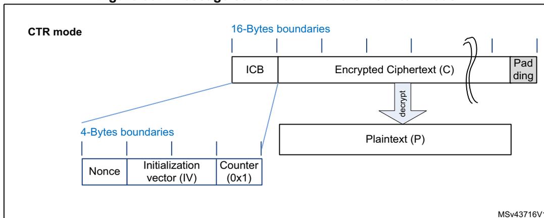 Diagram illustrating the message construction for the Counter mode (CTR).