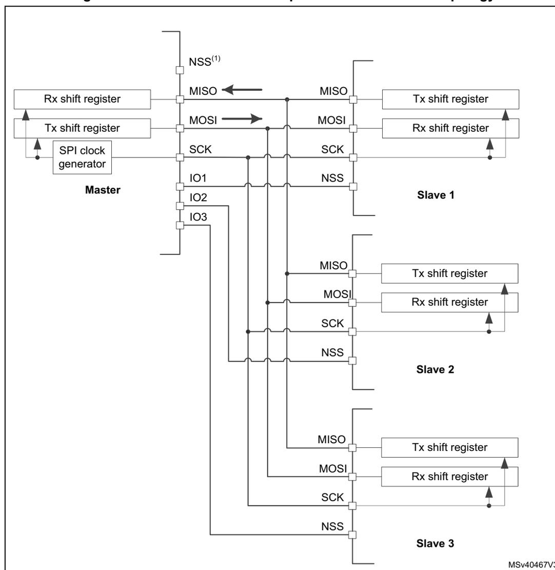 Diagram of a Master and three independent slaves at star topology. The Master is on the left, connected to three Slaves (Slave 1, Slave 2, Slave 3) on the right. The Master has pins for NSS(1), MISO, MOSI, SCK, IO1, IO2, and IO3. The Slaves have pins for MISO, MOSI, SCK, and NSS. The Master's MISO pin is connected to the Slaves' MISO pins. The Master's MOSI pin is connected to the Slaves' MOSI pins. The Master's SCK pin is connected to the Slaves' SCK pins. The Master's IO1, IO2, and IO3 pins are connected to the Slaves' NSS pins. Each Slave has its own Tx shift register and Rx shift register. The Master has its own Rx shift register, Tx shift register, and SPI clock generator. Arrows indicate data flow: from Master's Tx shift register to Slaves' Rx shift registers, and from Slaves' Tx shift registers to Master's Rx shift register.