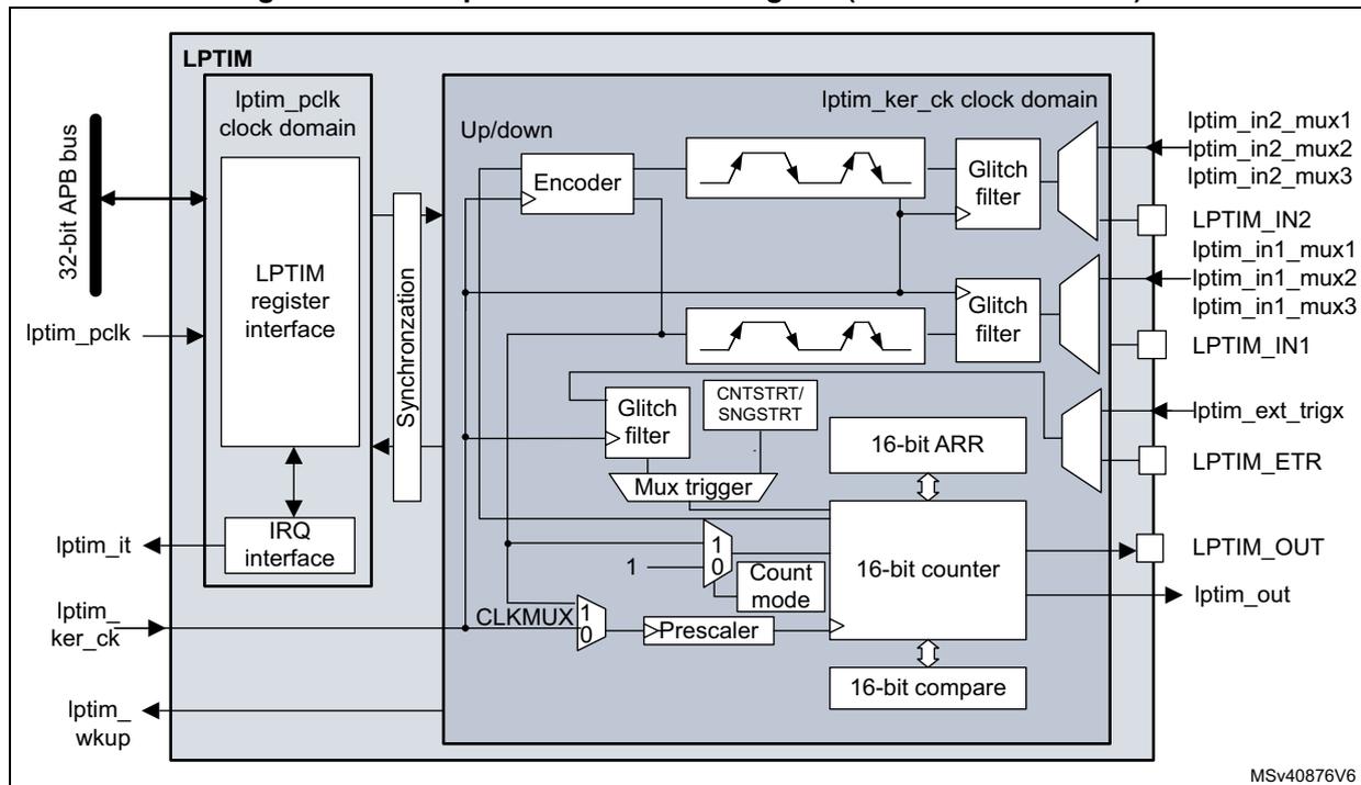 Figure 498: Low-power timer block diagram (LPTIM1 and LPTIM2)