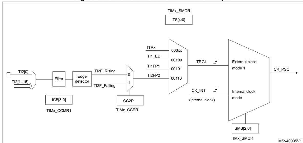 Block diagram for Figure 465 showing the TI2 external clock connection example. The diagram illustrates the signal flow from the TI2 input pins (TI2[0] and TI2[1..15]) through a Filter (controlled by ICF[3:0] in TIMx_CCMR1) and an Edge detector (controlled by CC2P in TIMx_CCER). The Edge detector outputs TI2F_Rising and TI2F_Falling signals. These signals are multiplexed and then connected to the TRGI input of a counter. The TRGI input is also controlled by the TIMx_SMCR register (TS[4:0]). The counter has two clock modes: External clock mode 1 (selected by SMS[2:0] in TIMx_SMCR) and Internal clock mode (CK_INT). The output of the counter is CK_PSC.