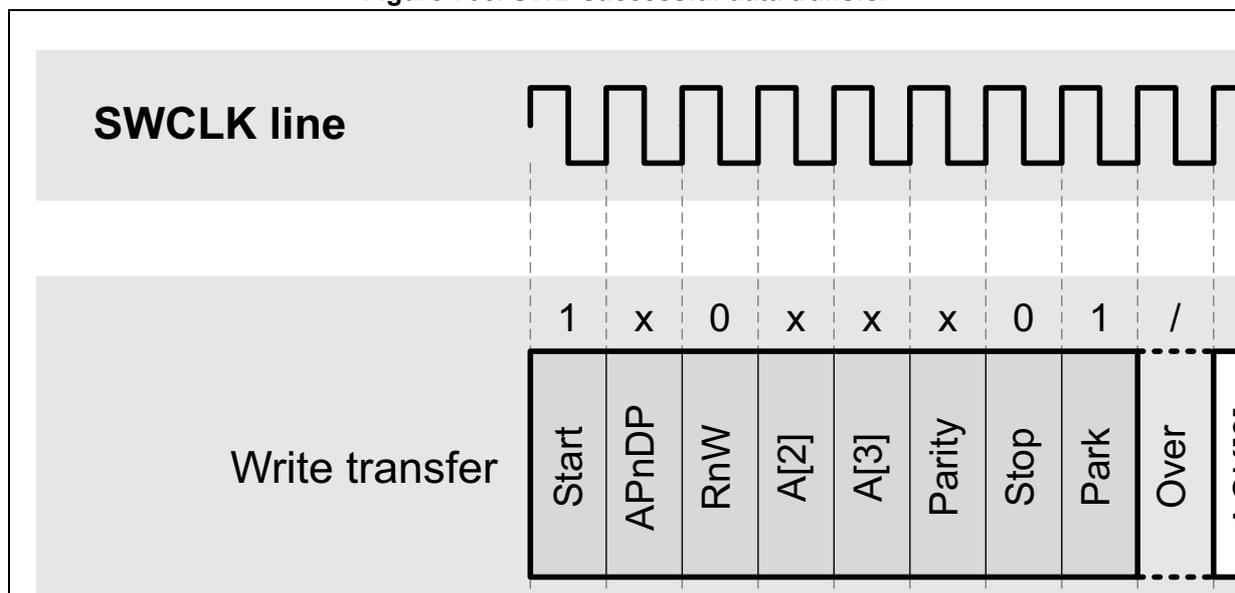Timing diagram for SWD successful data transfer showing SWCLK line and Write transfer phases.