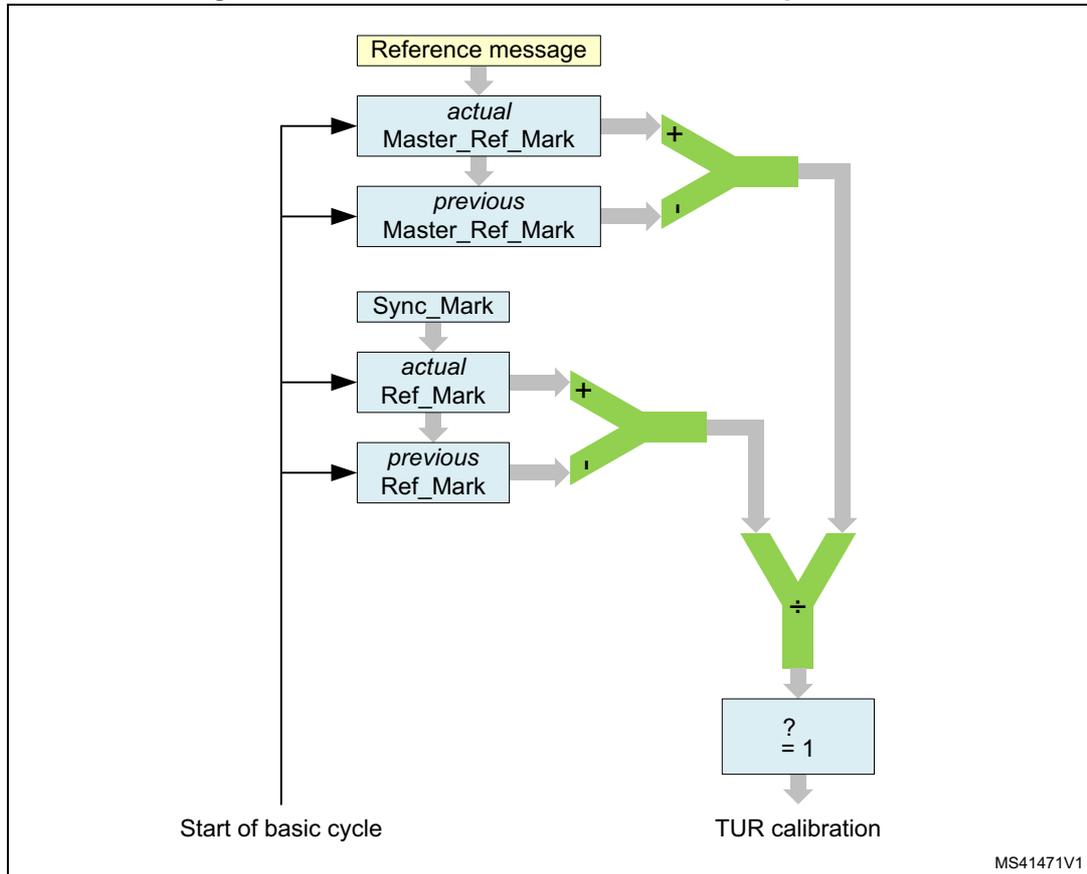 Figure 719. TTCAN level 0 and level 2 drift compensation diagram. The diagram shows the calculation of TUR calibration. It starts with a 'Reference message' leading to 'actual Master_Ref_Mark' and 'previous Master_Ref_Mark'. These are subtracted (indicated by a '-' symbol). Simultaneously, a 'Sync_Mark' leads to 'actual Ref_Mark' and 'previous Ref_Mark', which are also subtracted. The two results are then divided (indicated by a '÷' symbol). The final result is compared to 1 (indicated by '? = 1'). The output is 'TUR calibration'. A 'Start of basic cycle' signal is shown at the bottom left.