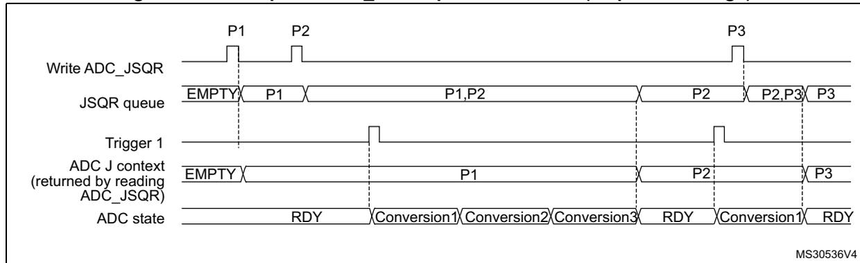 Timing diagram showing the relationship between Write ADC_JSQR, JSQR queue, Trigger 1, ADC J context, and ADC state over time. It illustrates how the queue and context change when different sequences (P1, P2, P3) are triggered.