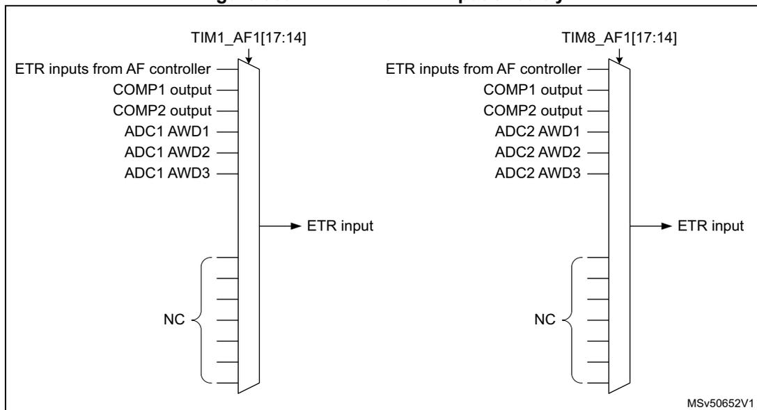 Figure 339: TIM1/TIM8 ETR input circuitry diagram. The diagram shows the ETR input circuitry for TIM1 and TIM8. It consists of two vertical multiplexers. The left multiplexer is labeled 'TIM1_AF1[17:14]' and the right one is labeled 'TIM8_AF1[17:14]'. Both multiplexers have the same inputs: 'ETR inputs from AF controller', 'COMP1 output', 'COMP2 output', 'ADC1 AWD1', 'ADC1 AWD2', 'ADC1 AWD3', and several 'NC' (No Connection) inputs. The output of each multiplexer is labeled 'ETR input'. The diagram is labeled 'MSV50652V1'.