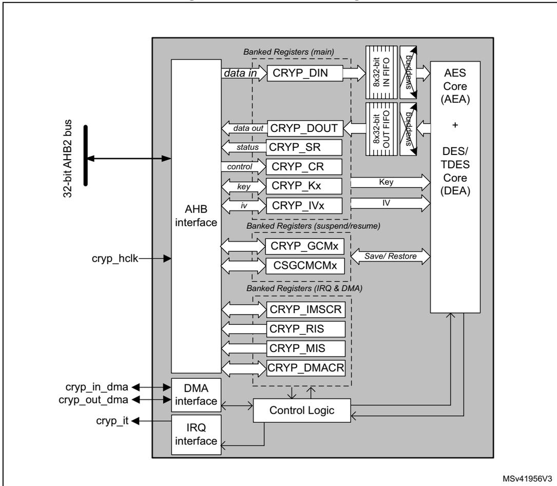 CRYP block diagram showing internal components like AHB interface, registers (CRYP_DIN, CRYP_DOUT, CRYP_SR, etc.), FIFOs, AES/DES cores, DMA, and IRQ interfaces.