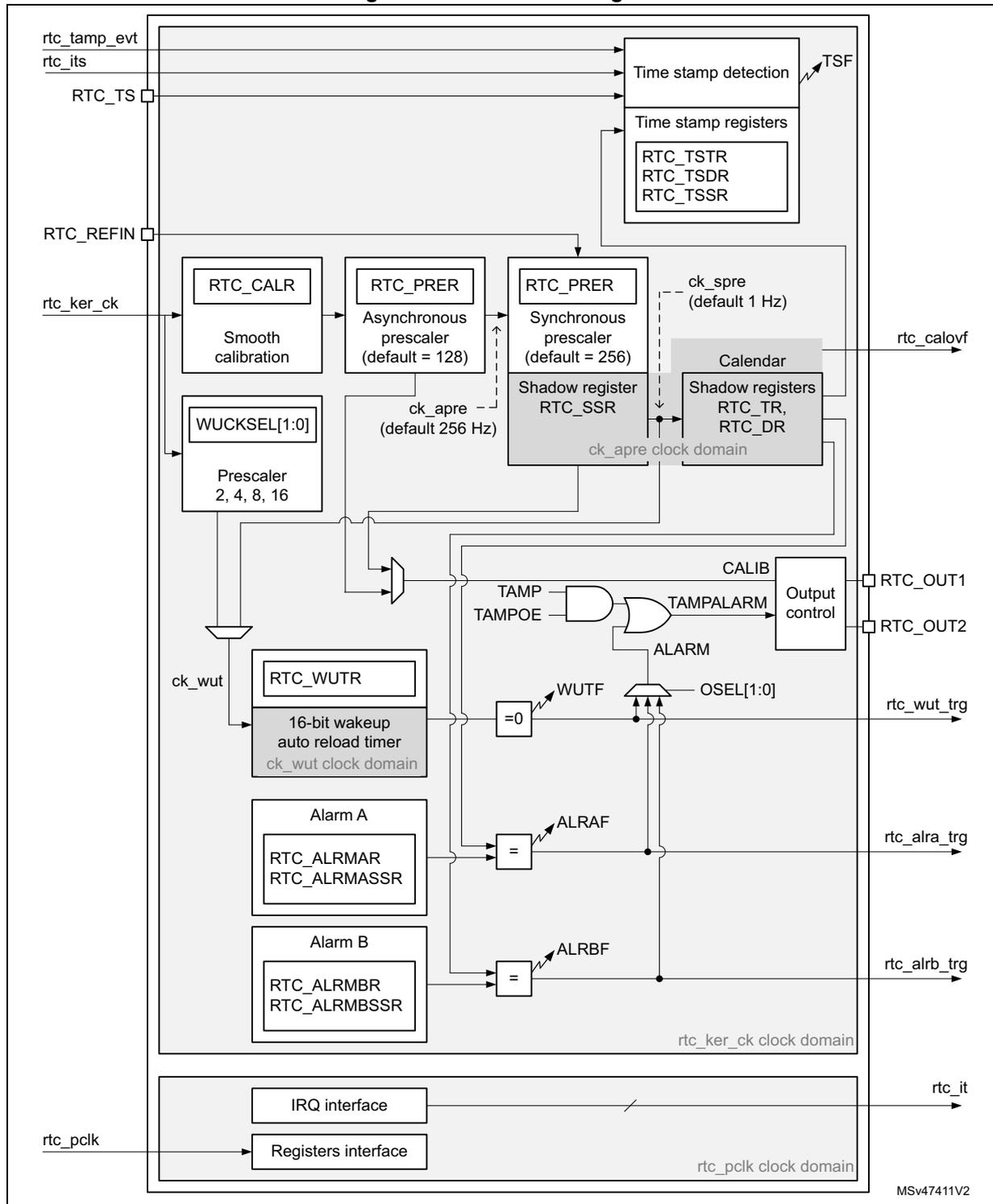 Figure 509. RTC block diagram. This is a detailed functional block diagram of the Real-Time Clock (RTC) system. It shows various input signals, internal processing blocks, and output signals, organized into different clock domains.