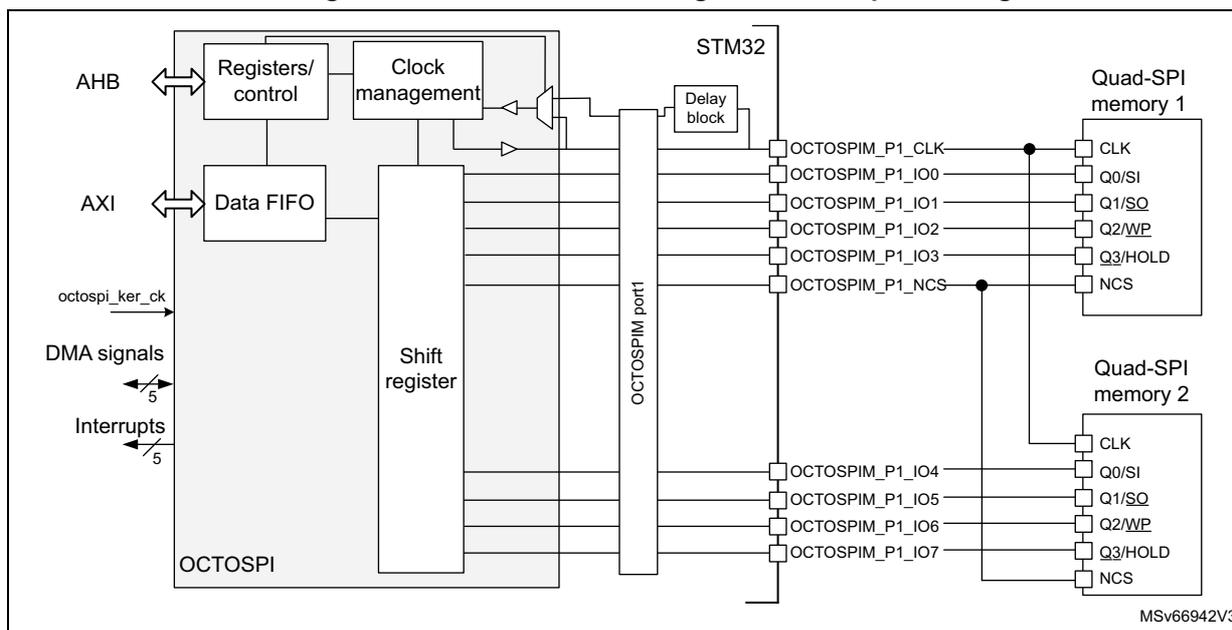 Figure 138. OCTOSPI block diagram in dual-quad configuration. The diagram shows the internal architecture of the OCTOSPI interface within an STM32 microcontroller. It includes an AHB interface connected to Registers/control and AXI interface connected to a Data FIFO. Both are connected to a central Shift register. The Shift register is connected to a Delay block and then to the OCTOSPI port1. The port1 is connected to two Quad-SPI memory blocks (Quad-SPI memory 1 and Quad-SPI memory 2). The connections are: OCTOSPI_P1_CLK to CLK, OCTOSPI_P1_IO0 to Q0/SI, OCTOSPI_P1_IO1 to Q1/SQ, OCTOSPI_P1_IO2 to Q2/WP, OCTOSPI_P1_IO3 to Q3/HOLD, OCTOSPI_P1_NCS to NCS for memory 1, and OCTOSPI_P1_IO4 to Q0/SI, OCTOSPI_P1_IO5 to Q1/SQ, OCTOSPI_P1_IO6 to Q2/WP, OCTOSPI_P1_IO7 to Q3/HOLD, and OCTOSPI_P1_NCS to NCS for memory 2. External signals include octospi_ker_ck, DMA signals, and Interrupts.