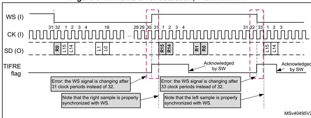 Timing diagram for Figure 617 showing frame error detection with FIXCH=1. The diagram plots four signals: WS (I), CK (I), SD (O) (Serial Data, Output), and TIFRE flag. The CK signal has labels for clock periods: 31 32, 1 2 3 4, 16, 28 29 30, 31, 1 2 3 4, 31 32 33, 1 2 3. The SD line shows data: [R0 L15 L14], [L1 L0], [R15 R14], [R1 R0], [L15 L14]. The WS signal is high for the first frame (32 clocks) and changes to low after 31 clocks for the second frame. The TIFRE flag goes high at this point. Callout boxes indicate: 'Error: the WS signal is changing after 31 clock periods instead of 32.' and 'Note that the right sample is properly synchronized with WS.' for the first frame. For the second frame, callout boxes indicate: 'Error: the WS signal is changing after 33 clock periods instead of 32.' and 'Note that the left sample is properly synchronized with WS.' The flag is shown being 'Acknowledged by SW' at its falling edges. The diagram is labeled MSv40495V2.