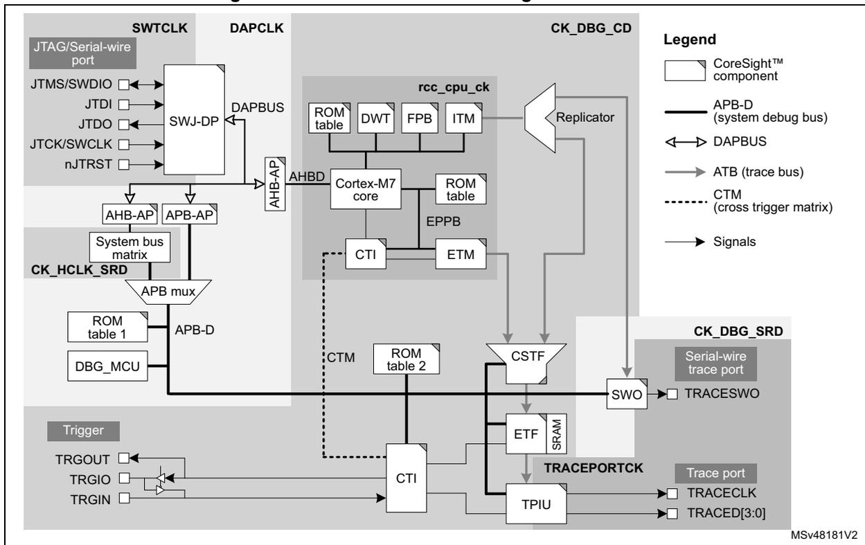 Figure 765. Clock domains of debug infrastructure. This block diagram illustrates the internal architecture of the debug infrastructure, showing various components and their associated clock domains. The diagram is divided into several functional blocks: JTAG/Serial-wire port, SWJ-DP, AHB-AP, APB-AP, System bus matrix, APB mux, ROM table 1, DBG_MCU, rcc_cpu_ck (containing ROM table, DWT, FPB, ITM, Cortex-M7 core, ROM table, EPPB, CTI, ETM), Replicator, CTM, ROM table 2, CSTF, ETF, SRAM, CTI, TPIU, SWO, and TRACEPORTCK. Clock domains are indicated by shaded regions: SWTCLK (for JTAG/Serial-wire port and SWJ-DP), DAPCLK (for SWJ-DP, AHB-AP, APB-AP, System bus matrix, APB mux, ROM table 1, DBG_MCU), CK_DBG_CD (for rcc_cpu_ck, Replicator, CTM, ROM table 2, CSTF, ETF, SRAM, CTI, TPIU, SWO), and CK_DBG_SRD (for SWO and TRACEPORTCK). A legend on the right defines the symbols used: CoreSight™ component (white rectangle), APB-D (system debug bus) (thick line), DAPBUS (double-headed arrow), ATB (trace bus) (thin line), CTM (cross trigger matrix) (dashed line), and Signals (thin line with arrowhead). The diagram also shows connections to external pins: JTMS/SWDIO, JTDI, JTDO, JTCK/SWCLK, nJTRST, TRGOUT, TRGIO, TRGIN, TRACESWO, TRACECLK, and TRACED[3:0].