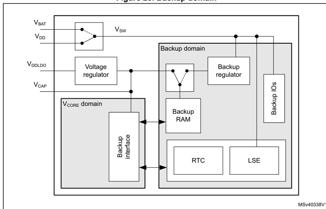 Figure 25. Backup domain diagram showing the internal architecture of the backup domain. It includes a VBAT battery, a VDD supply, a VSW switch, a Voltage regulator, a VCORE domain, a Backup domain, a Backup RAM, an RTC, an LSE, and Backup IOs. The diagram shows the flow of power and signals between these components.