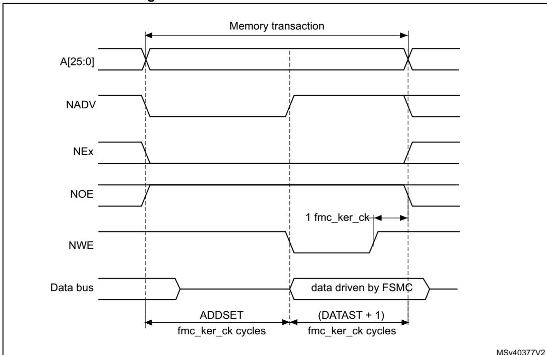 Timing diagram for Mode C write access waveforms showing signals A[25:0], NADV, NEx, NOE, NWE, and Data bus over time. It defines ADDSET and (DATAST + 1) in fmc_ker_ck cycles.