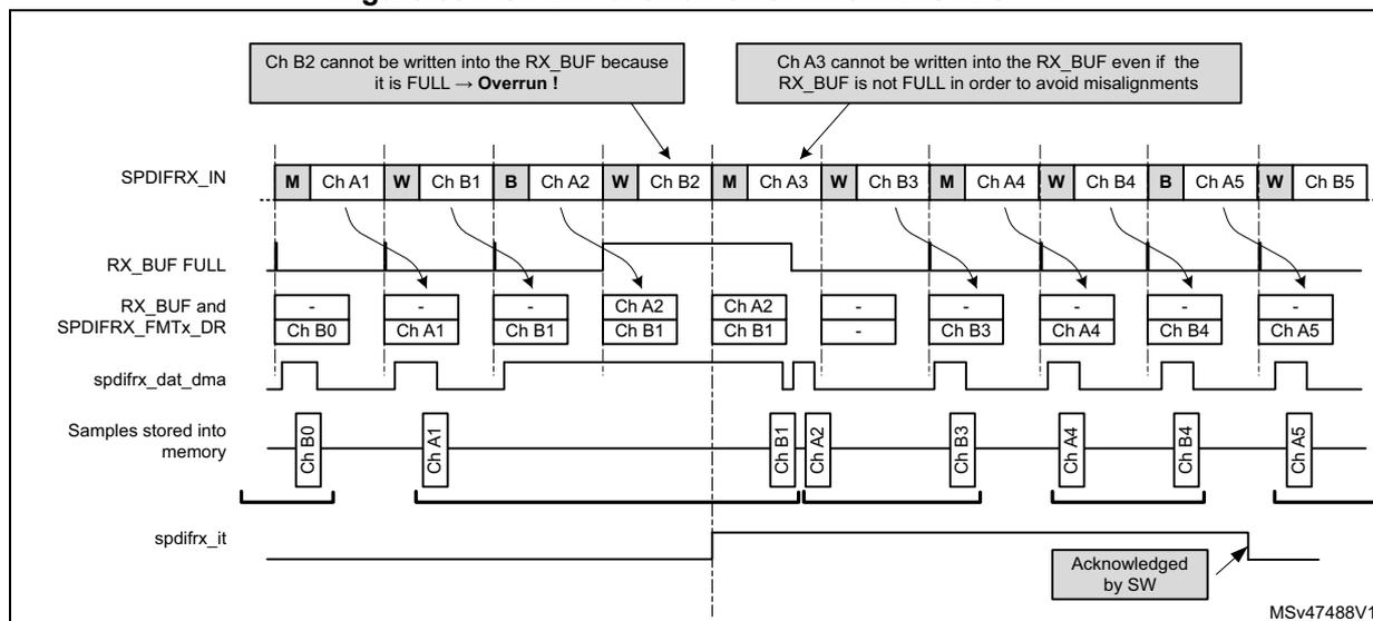 Timing diagram illustrating S/PDIF overrun error when RXSTEO = 1. The diagram shows the SPDIFRX_IN signal with channels M, Ch A1, W, Ch B1, B, Ch A2, W, Ch B2, M, Ch A3, W, Ch B3, M, Ch A4, W, Ch B4, B, Ch A5, W, Ch B5. The RX_BUF FULL signal is high. The RX_BUF and SPDIFRX_FMTx_DR registers show data being written: Ch B0, Ch A1, Ch B1, Ch A2, Ch B1, Ch A2, Ch B1, Ch B3, Ch A4, Ch B4, Ch A5. The spdifrx_dat_dma signal shows data being transferred to memory. The Samples stored into memory show Ch B0, Ch A1, Ch B1, Ch A2, Ch B3, Ch A4, Ch B4, Ch A5. The spdifrx_it signal shows an interrupt being generated. Two callouts explain: 'Ch B2 cannot be written into the RX_BUF because it is FULL -> Overrun !' and 'Ch A3 cannot be written into the RX_BUF even if the RX_BUF is not FULL in order to avoid misalignments'. The diagram is labeled MSv47488V1.