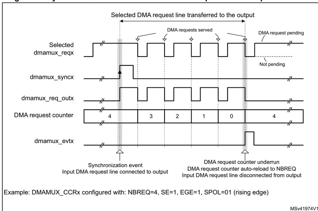 Timing diagram for Figure 90 showing synchronization mode. It includes signals: Selected dmamux_reqx, dmamux_syncx, dmamux_req_outx, DMA request counter, and dmamux_evtx. The diagram shows the counter counting down from 4 to 0 and then auto-reloading to 4. The dmamux_evtx signal pulses when the counter reaches 0. Labels indicate 'Selected DMA request line transferred to the output', 'DMA requests served', 'DMA request pending', 'Not pending', 'Synchronization event Input DMA request line connected to output', and 'DMA request counter underrun DMA request counter auto-reload to NBREQ Input DMA request line disconnected from output'.