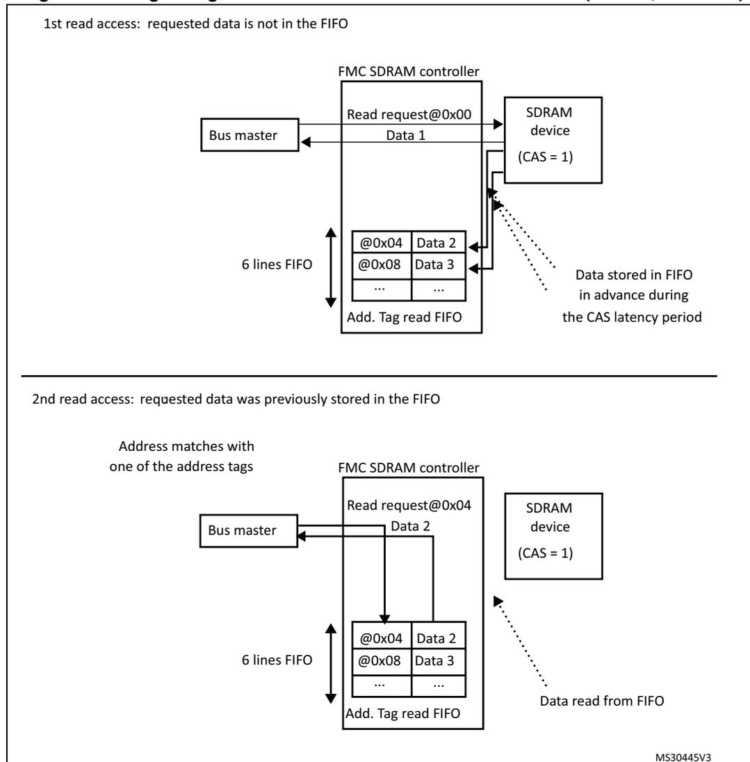 Diagram of the first read access. A Bus master sends a 'Read request@0x00' to the FMC SDRAM controller. The controller sends a request to the SDRAM device (CAS = 1). The SDRAM device returns 'Data 1' to the controller. The controller stores 'Data 1' in a 6-line FIFO. The FIFO contains address tags and data: @0x04 Data 2, @0x08 Data 3, and others. A note indicates that data is stored in the FIFO in advance during the CAS latency period. Diagram of the second read access. A Bus master sends a 'Read request@0x04' to the FMC SDRAM controller. The controller checks the 6-line FIFO, finds an address match with one of the address tags, and returns 'Data 2' to the bus master. The FIFO still contains @0x04 Data 2, @0x08 Data 3, and others. A note indicates that the data is read from the FIFO.
