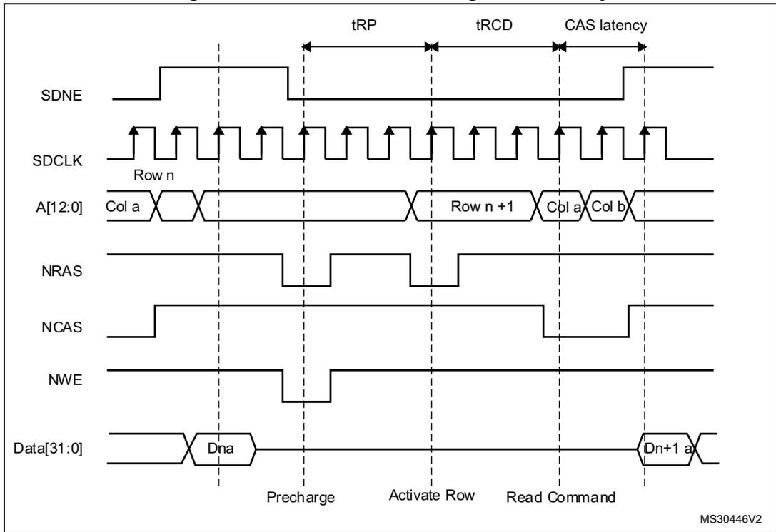 Timing diagram for read access crossing row boundary. It shows signals SDNE, SDCLK, A[12:0], NRAS, NCAS, NWE, and Data[31:0] over time. Key timing parameters tRP, tRCD, and CAS latency are indicated. The address sequence includes Row n, Col a, Row n+1, Col a, Col b. Data points Dna and Dn+1 a are shown.