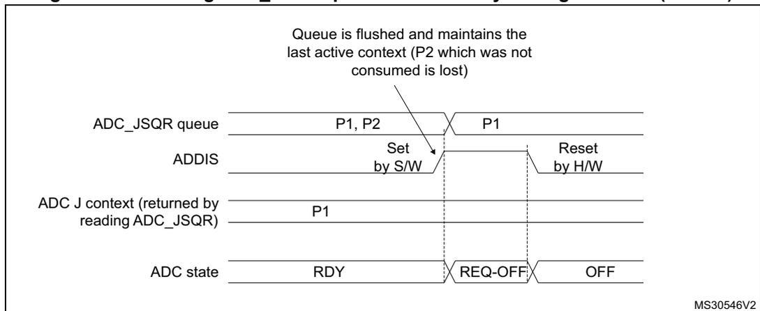 Timing diagram for Figure 180 showing the flushing of the ADC_JSQR queue when ADDIS=1. The diagram tracks the ADC_JSQR queue, ADDIS, ADC J context, and ADC state over time. It shows that setting ADDIS=1 while the queue contains P1 and P2 flushes the queue, but maintains the last active context (P2) which was not consumed. Subsequent writing of P1 and triggering a conversion results in only P1 being converted.