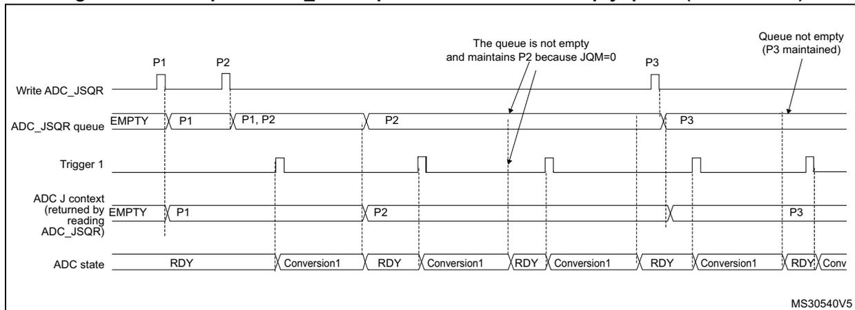 Timing diagram for Figure 174 showing the behavior of the ADC_JSQR queue when it becomes empty (case JQM=0). It shows how the queue maintains the current context (P2) even after new contexts (P1, P3) are written, until the current conversion is complete.