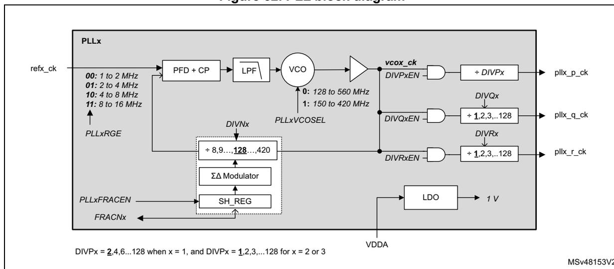 Figure 52: PLL block diagram showing the internal structure of a PLL including PFD, CP, LPF, VCO, and various dividers (DIVPx, DIVQx, DIVRx, DIVNx) and a Sigma-Delta Modulator for fractional mode.