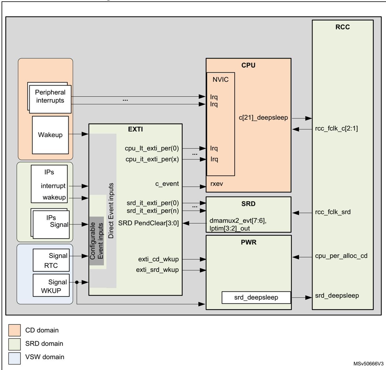 Block diagram showing EXTI, RCC, and PWR interconnections between CD, SRD, and VSW domains.