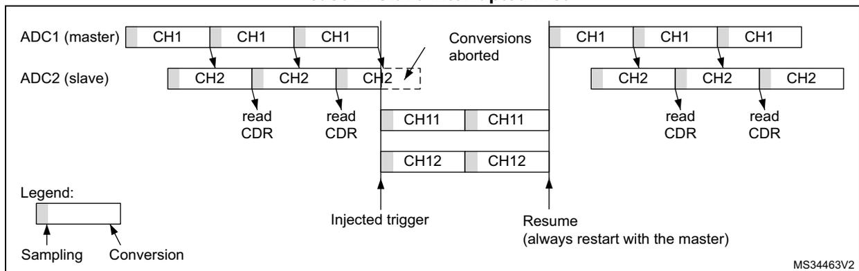 Timing diagram for Figure 220, case 2: Slave interrupted first. It shows ADC1 (master) and ADC2 (slave) interleaved conversions of CH1 and CH2. The diagram is split by an 'Injected trigger'. Before the trigger, both ADCs are converting their respective channels. At the trigger, ADC2's conversion is aborted, and it resumes later. ADC1 completes its current conversion and then converts the injected sequence CH11 and CH12. After the trigger, both ADCs resume their interleaved conversions. A legend indicates sampling (light gray) and conversion (dark gray). Labels include 'Conversions aborted', 'read CDR', and 'Resume (always restart with the master)'.