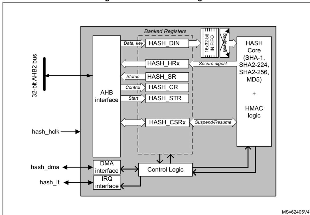 Figure 309. HASH block diagram