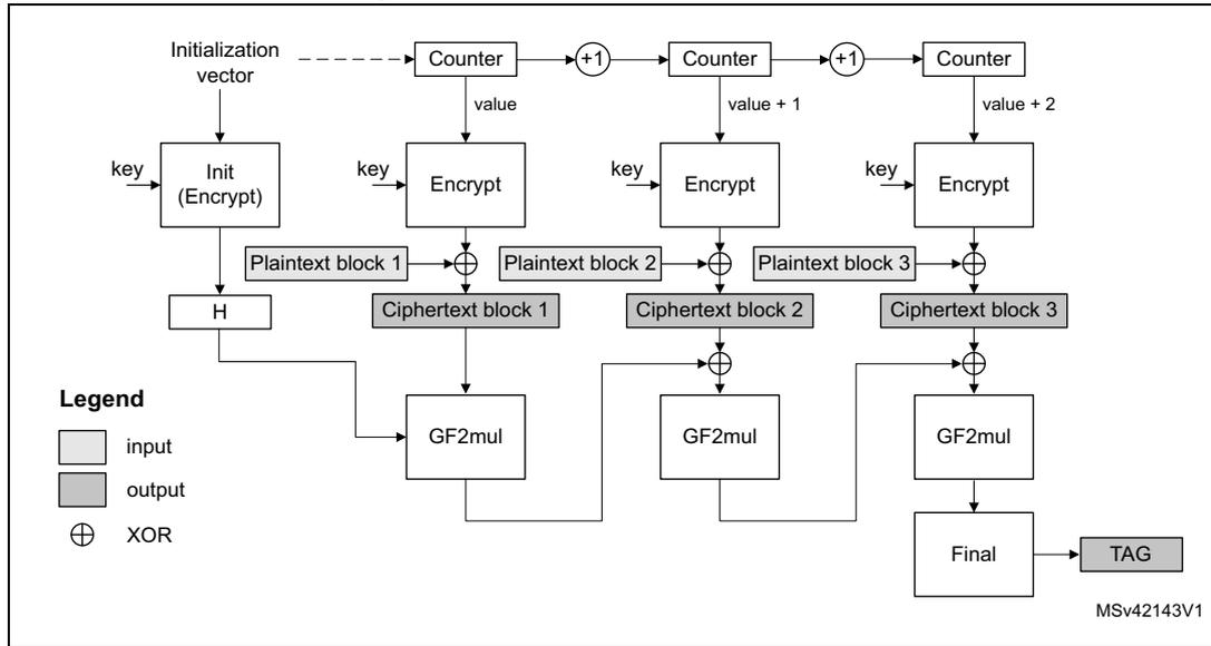 Diagram of AES-GCM mode overview showing the flow from Initialization vector and key through Init (Encrypt) and Counter blocks to produce ciphertext blocks and a TAG via GF2mul and Final blocks.