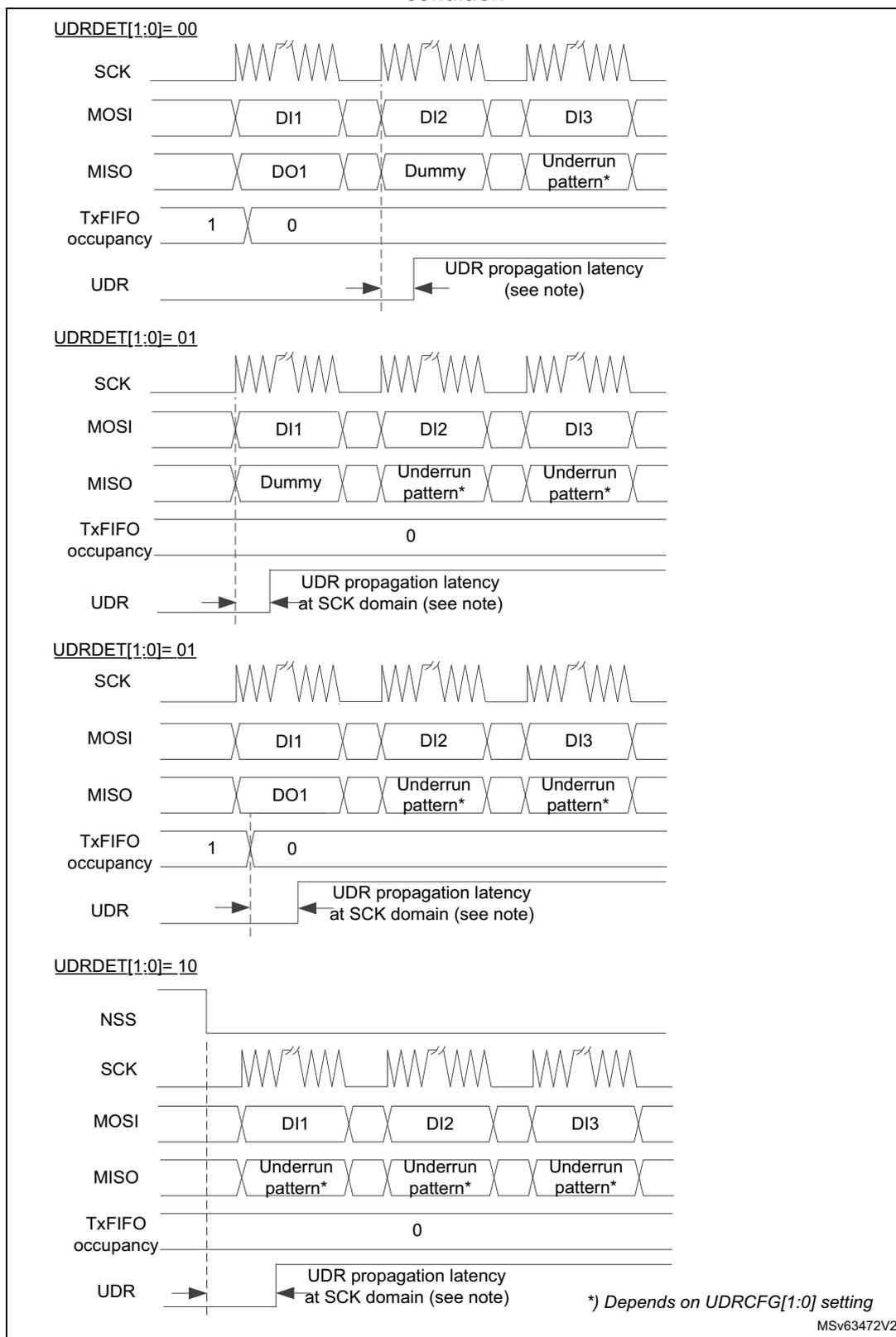 Timing diagrams showing four optional configurations of slave behavior at detection of underrun condition based on UDRDET[1:0] settings: 00, 01, 01, and 10. Each diagram shows SCK, MOSI, MISO, Tx FIFO occupancy, and UDR signals over time.