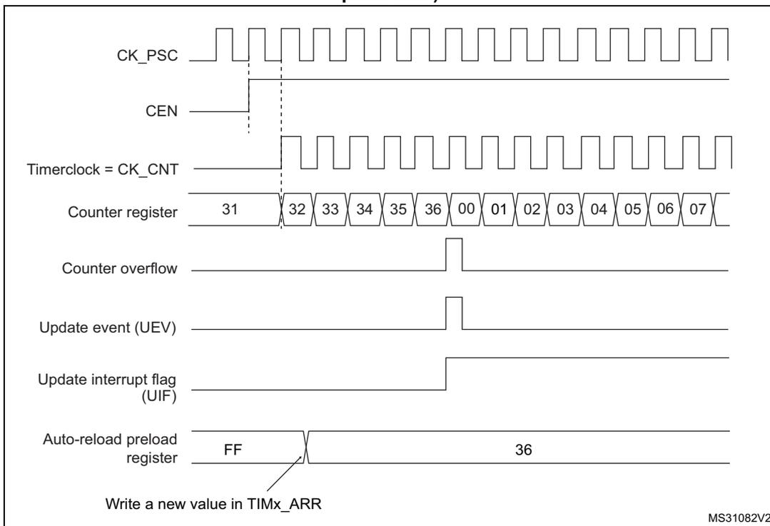 Timing diagram for update event when ARPE=0. It shows CK_PSC, CEN, Timerclock = CK_CNT, Counter register (values 31, 32, 33, 34, 35, 36, 00, 01, 02, 03, 04, 05, 06, 07), Counter overflow, Update event (UEV), Update interrupt flag (UIF), and Auto-reload preload register (values FF, 36). The counter register shows a sequence of values from 31 to 07. The overflow occurs at 36, triggering the UEV and UIF signals. The auto-reload preload register shows a transition from FF to 36. A note indicates 'Write a new value in TIMx_ARR'.