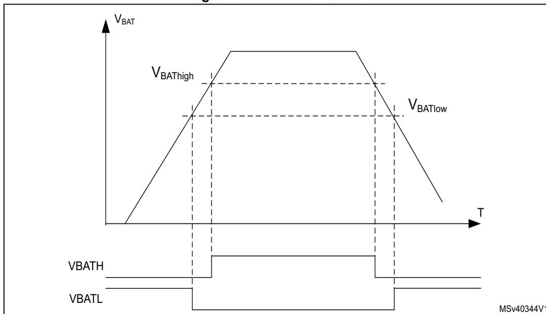 Figure 31. VBAT thresholds. A graph showing VBAT voltage over time (T) with two threshold levels, VBATHigh and VBATlow. Below the graph, two digital signals, VBATH and VBATL, show their states relative to the thresholds.