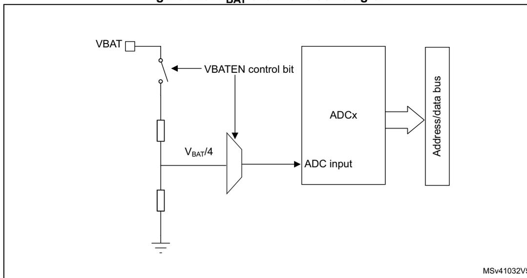 Figure 225. VBAT channel block diagram