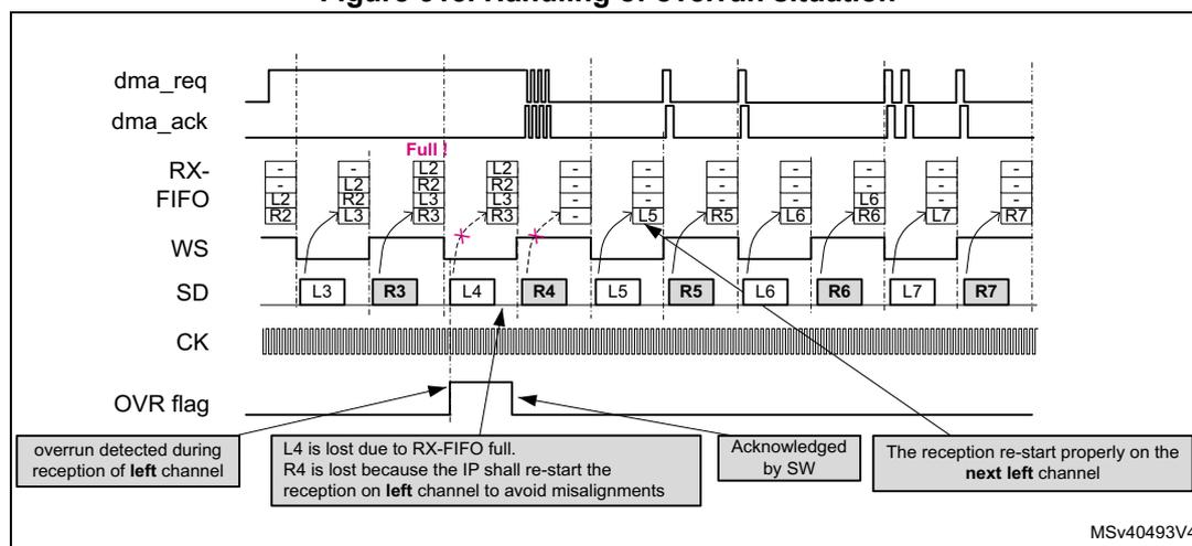 Timing diagram illustrating the handling of an overrun situation in SPI. The diagram shows signals dma_req, dma_ack, RX-FIFO, WS, SD, CK, and OVR flag over time. The RX-FIFO is shown as a series of slots, some containing data (L2, R2, L3, R3, etc.). An overrun is detected when the RX-FIFO is full and new data (L4, R4) arrives. The OVR flag is set. The diagram includes annotations: 'overrun detected during reception of left channel', 'L4 is lost due to RX-FIFO full. R4 is lost because the IP shall re-start the reception on left channel to avoid misalignments', 'Acknowledged by SW', and 'The reception re-start properly on the next left channel'. The diagram is labeled MSv40493V4.