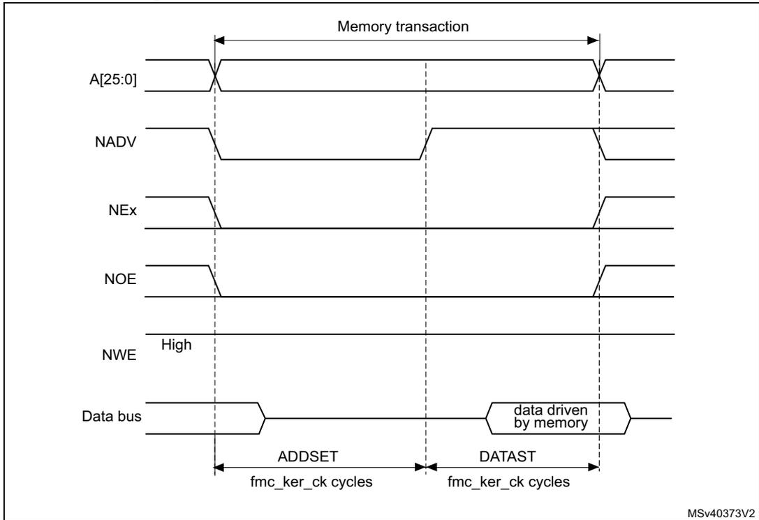 Timing diagram for Mode 2 and mode B read access waveforms. It shows signals A[25:0], NADV, NEx, NOE, NWE (High), and Data bus over time. The diagram is divided into ADDSET and DATAST phases in fmc_ker_ck cycles. The data bus is driven by memory during the DATAST phase.