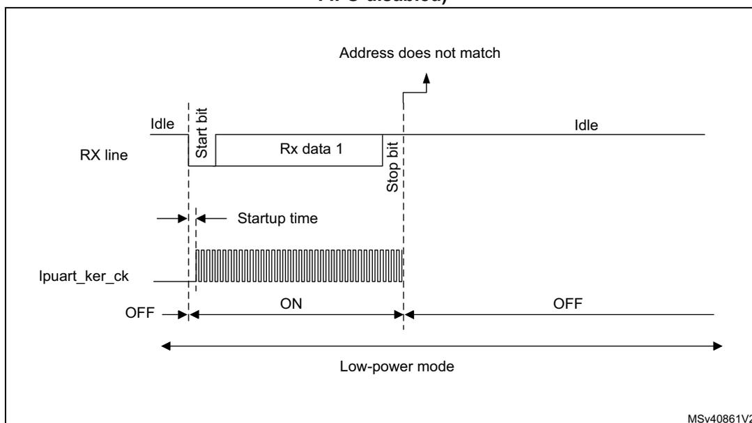 Timing diagram for Figure 582 showing a wake-up event not verified because the address does not match. The RX line shows an Idle state followed by a Start bit, Rx data 1, and a Stop bit. The lpuart_ker_ck signal is OFF during the Idle state and turns ON at the Start bit of Rx data 1. The MCU enters Low-power mode at the Idle state and switches to Run mode at the Stop bit of Rx data 1. An arrow points to the Stop bit of Rx data 1 with the text 'Address does not match'. After the Stop bit, the RX line returns to Idle. The lpuart_ker_ck signal turns OFF when the RX line returns to Idle. The diagram is labeled MSv40861V2.